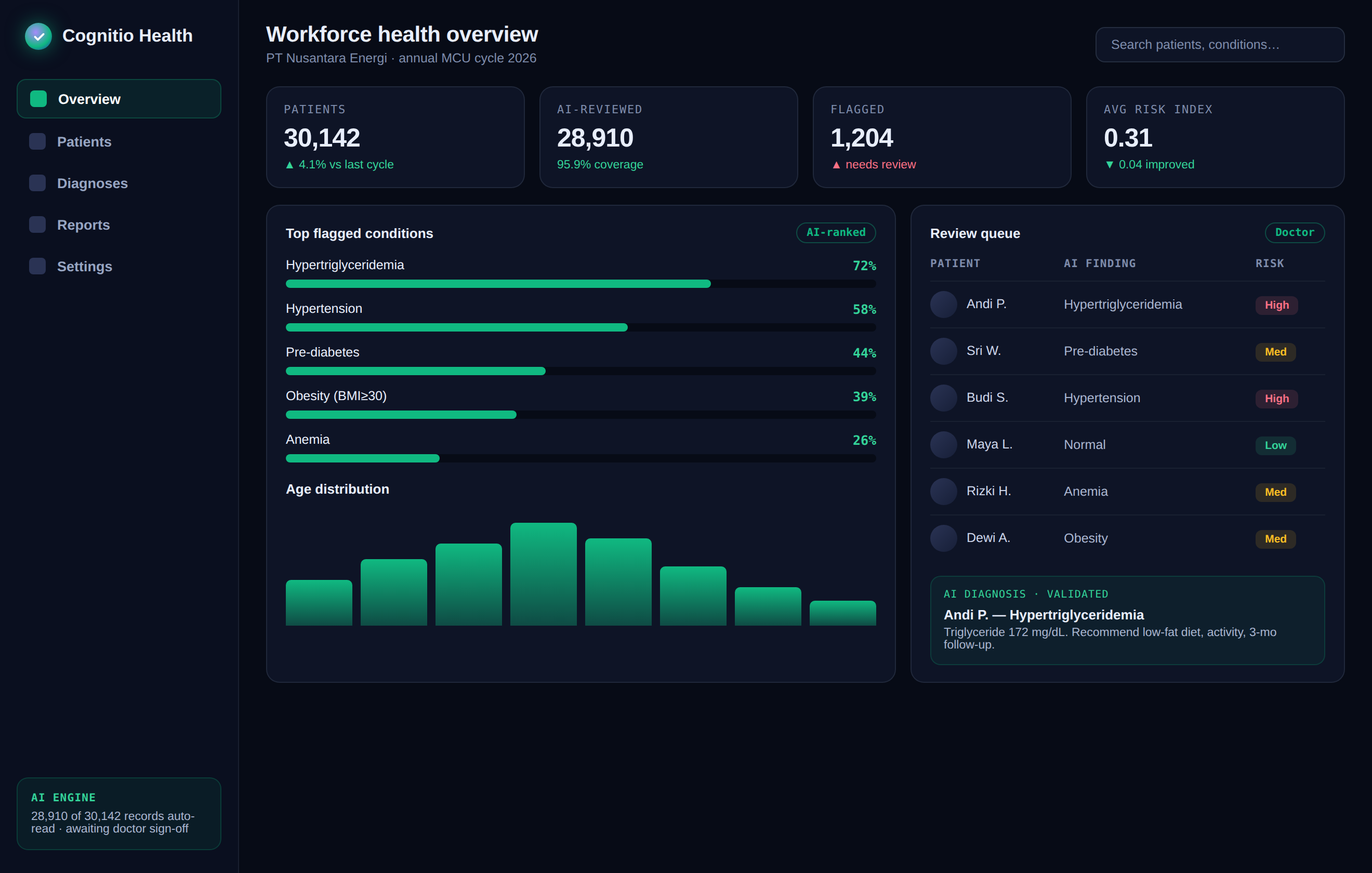 Cognitio Health dashboard — workforce health overview with AI-flagged conditions and a doctor review queue